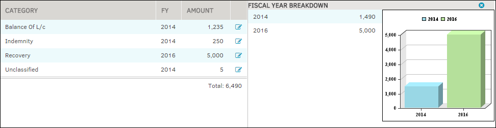 Fiscal Year Breakdown