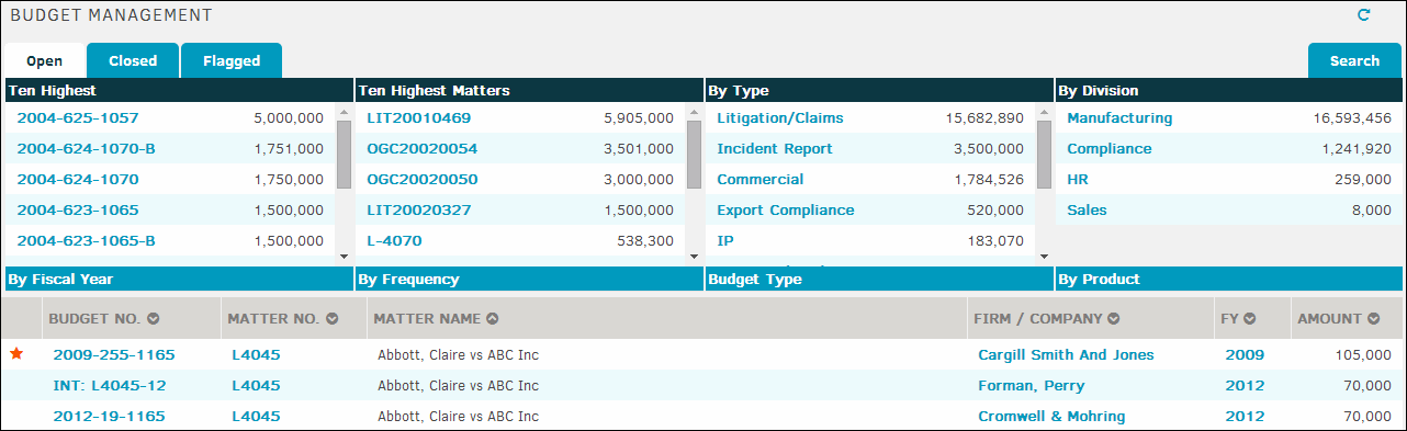 List of Budgets