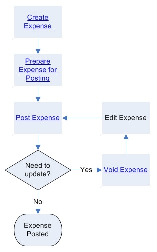 This is a flowchart illustrates how to use expenses