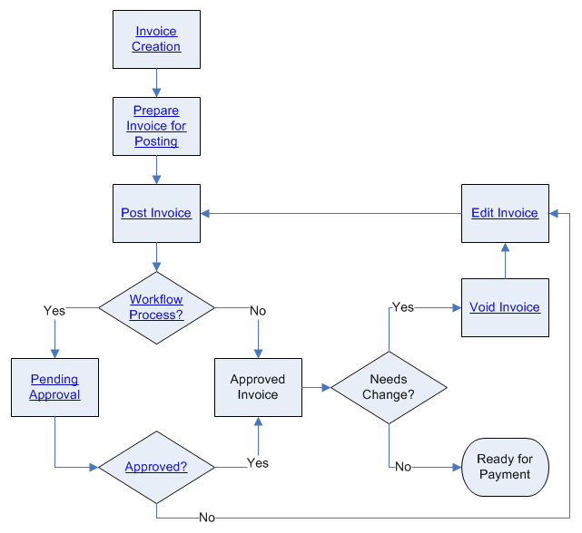 This flowchart illustrates the life cycle of invoices