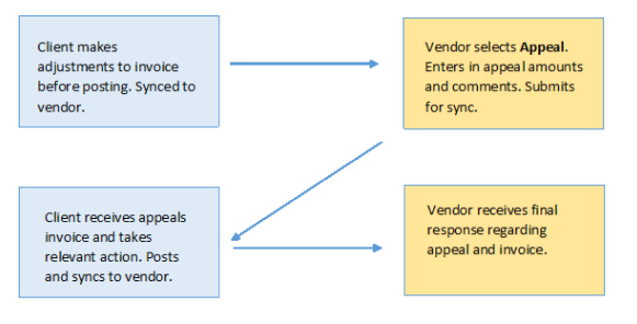 Appeals Invoice Workflow
