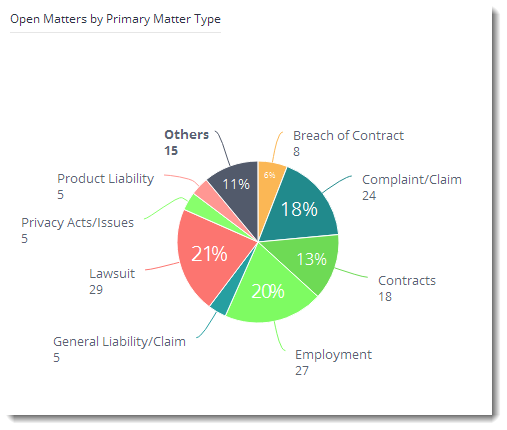 Matter-Dashboard-Open Matters by primary type.png