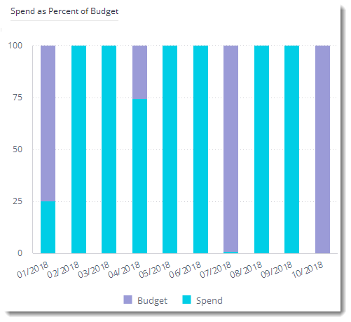 Matter-Financials-spendas percentage of budget.png