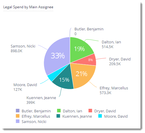 Spend-Summary-legal spend main assignee.png