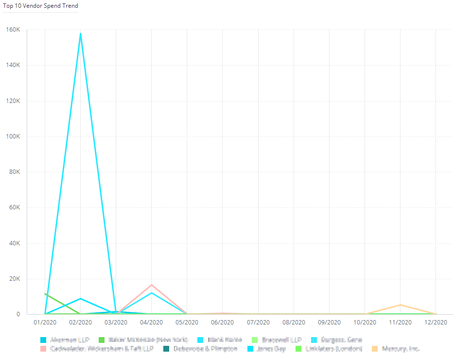 General Counsel_Top_10_Vendor_Graph.png