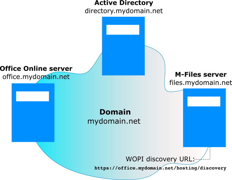 M-Files and Office Online must belong to the same domain