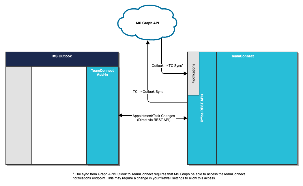 Configuring Microsoft Graph WebHook Notifications