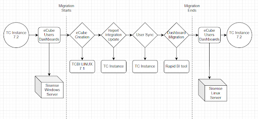 Prerequisites overview